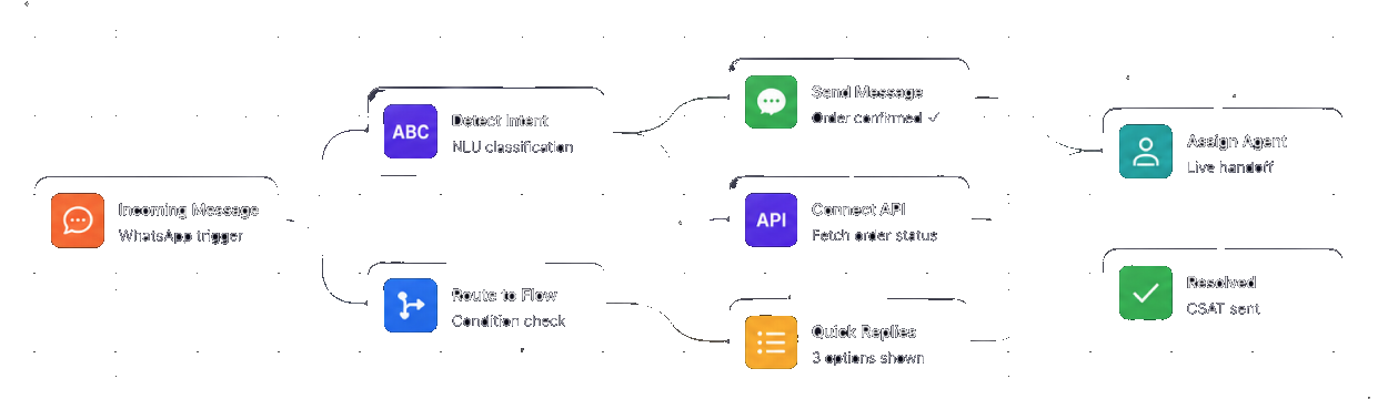 Example chatbot flow: an incoming WhatsApp message is classified, routed, answered, and handed off to an agent or resolved