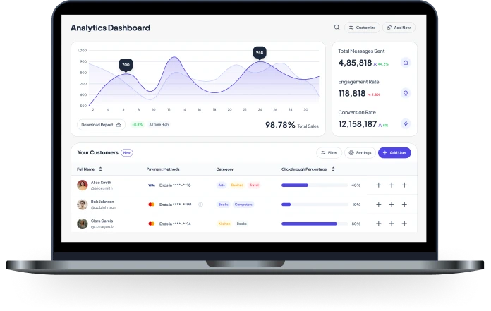 Telinfy analytics dashboard on a laptop — total messages sent, engagement rate, and conversion rate